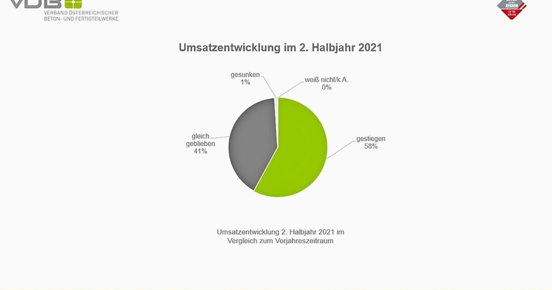 Die österreichische Beton- und Fertigteilindustrie blickt mit vorsichtigem Optimismus auf das erste Halbjahr 2022.