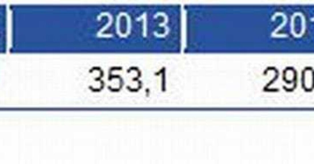 Der Herstellerumsatz mit Heizkesseln schrumpfte in Österreich im Jahr 2015 abermals rasch um neun Prozent geg. VJ. Verantwortlich dafür ist ausschließlich das schwächelnde Austauschgeschäft, zeigen aktuelle Daten im Branchenradar Heizkessel in Österreich 2016.
