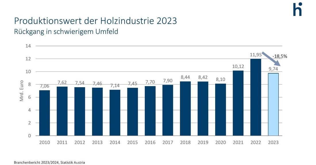 Angesichts der angespannten Lage hat die österreichische Holzwirtschaft Forderungen an die Politik.