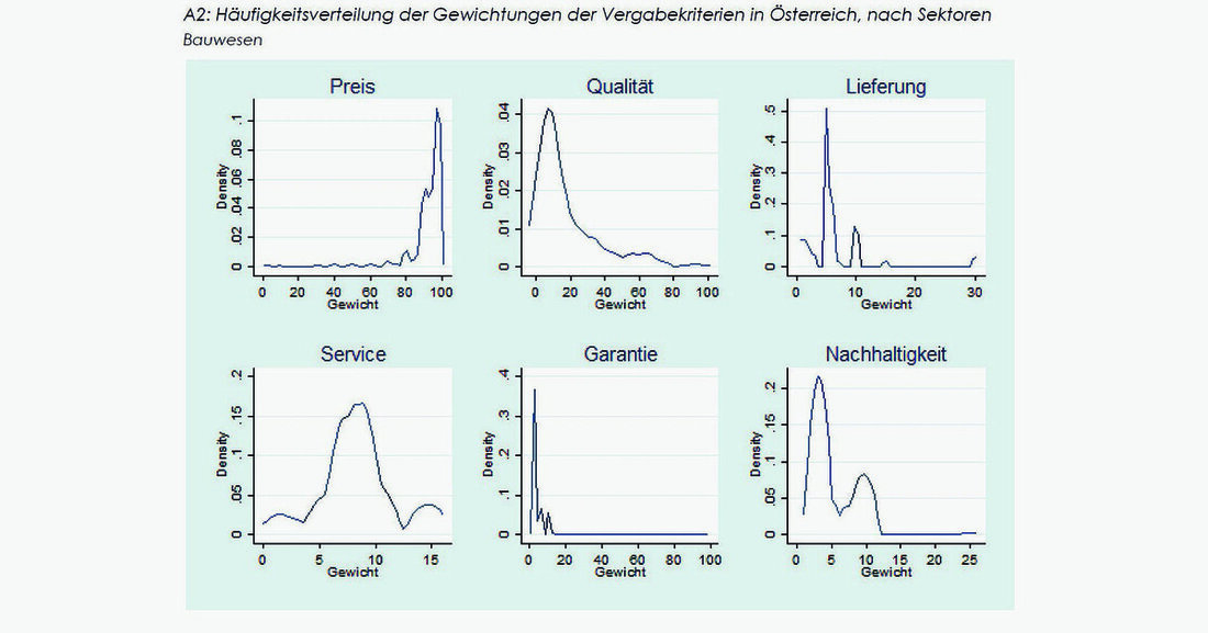Das Wirtschaftsforschungsinstitut (Wifo) sieht Aufholbedarf bei der Kriterienvielfalt öffentlicher Bestbieterverfahren und warnt vor „Feigenblattkriterien“. Gemeindevertreter wünschen einfachere Verfahren.