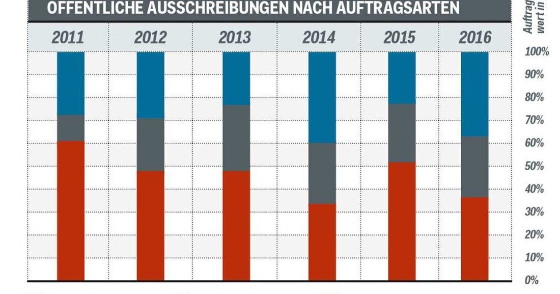 Der Auftragnehmerkataster Österreich und TU Wien ermittelten das Volumen öffentlicher Aufträge.