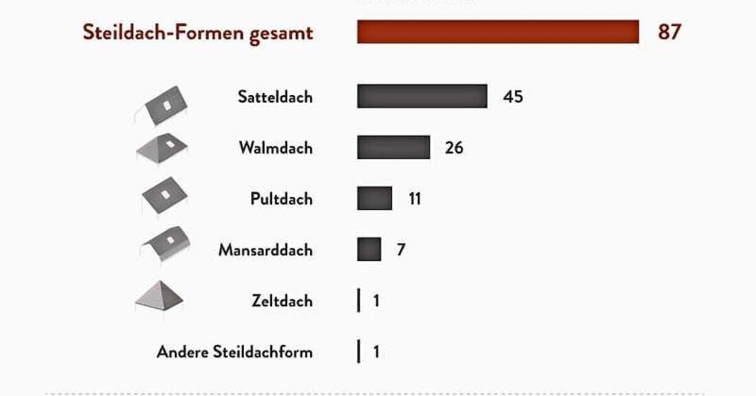 Steil statt flach: 87 Prozent der Österreicher vertrauen im Hausbau auf ein geneigtes Dach – das ergab die aktuelle „Häuslbauer-Studie“. Die Nummer eins bleibt dabei eindeutig das klassische Satteldach. Und: 20 Prozent der Häuslbauer wollen mit einer Photovoltaikanlage auf dem Dach Strom erzeugen.