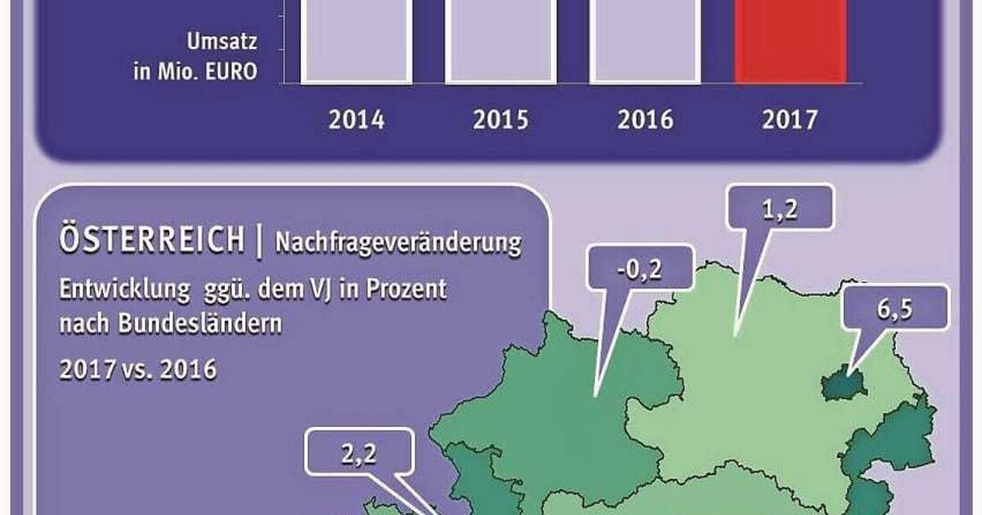 Der Aufschwung am heimischen Markt für Fenster und Hebeschiebetüren setzte sich auch im Jahr 2017 mit beschleunigtem Tempo fort. Steigende Preise bei allen Rahmenmaterialien trugen dazu entscheidend bei. Das zeigen aktuelle Daten einer Marktstudie zu Fenstern in Österreich von Branchenradar.com Marktanalyse.