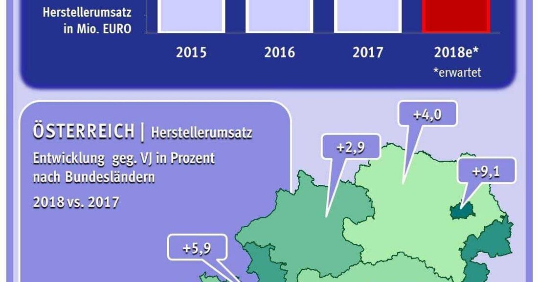 Der Markt für Estrich wächst in Österreich im Jahr 2018 voraussichtlich um rund vier Prozent. Dennoch herrscht Preisdruck, wie eine Marktstudie von Branchenradar zeigt. 