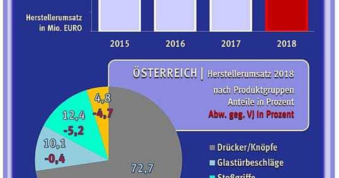Der Markt für Türbeschläge wuchs in Österreich im vergangenen Jahr um rund 1,5 Prozent gegenüber dem Vorjahr – das ergab eine Marktstudie von Branchenradar.com.