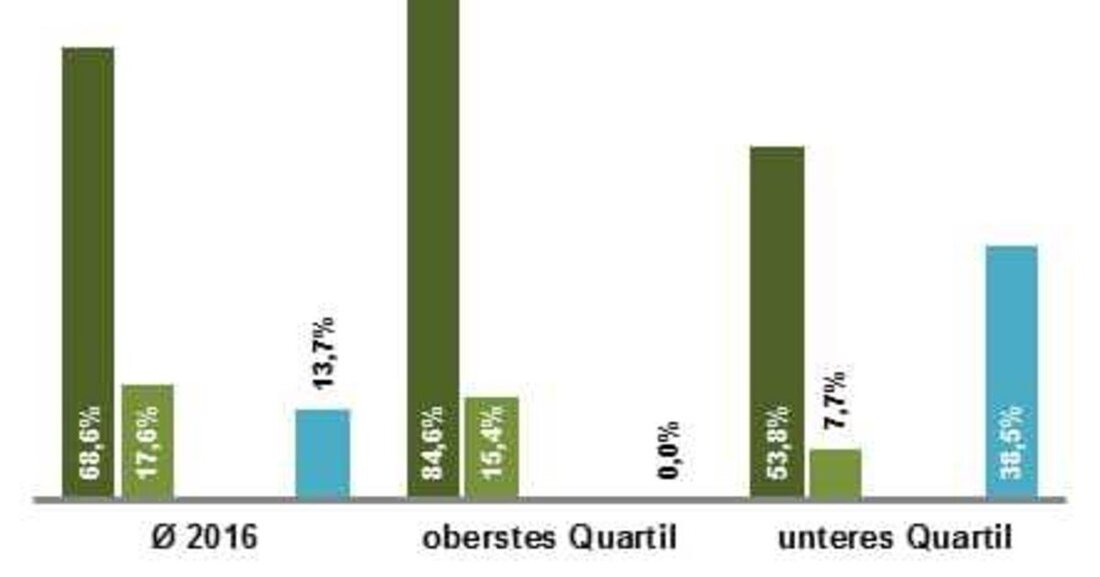 Acht Erfolgsfaktoren für KMU-Bauunternehmen in Österreich ermittelte das Institut für Baubetrieb und Bauwirtschaft der TU Graz in einem Forschungsprojekt.