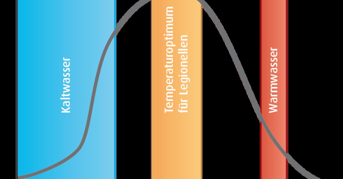 Die Neufassung der ÖNORM B2531 soll Anwendern das Verständnis der Trinkwasserinstallation vereinfachen.
