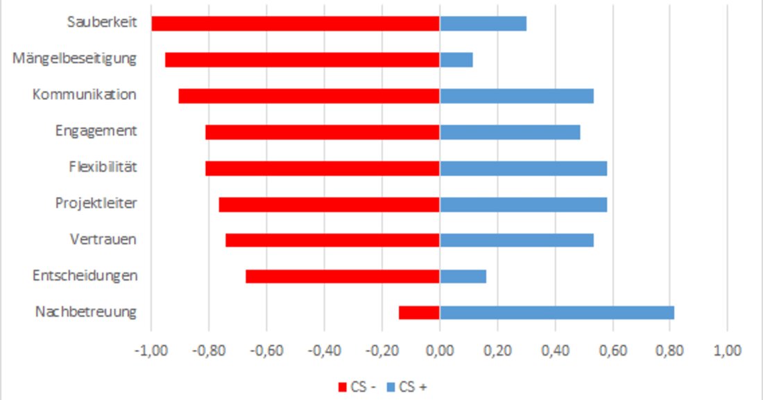Das Institut für Baubetrieb und Bauwirtschaft der TU Graz beschäftigt sich in Kooperation mit einem österreichischen Baukonzern mit dem Thema Kundenzufriedenheit.