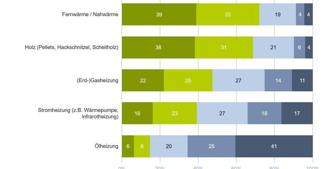 Die Umfragen des unabhängigen Instituts marketmind zeigen immer wieder: Fernwärme hat den höchsten Imagewert bei den Heizformen.