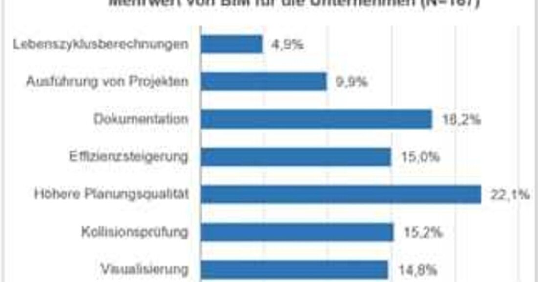 Megatrend Digitalisierun? Eine Masterarbeit zeigt den Umgang der Baubranche mit dem Thema auf.