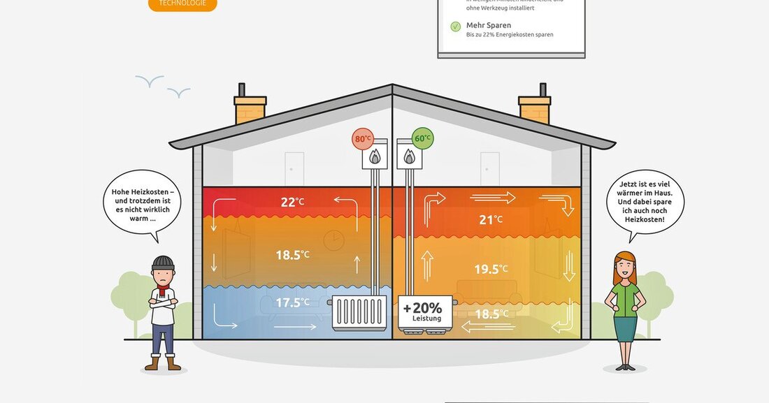 Mittels Heizkörperventilatoren sollen die Wärmeverteilung optimiert sowie CO2-Emissionen reduziert werden. Der Erzeuger verspricht bis zu 22 Prozent Energieersparnis.