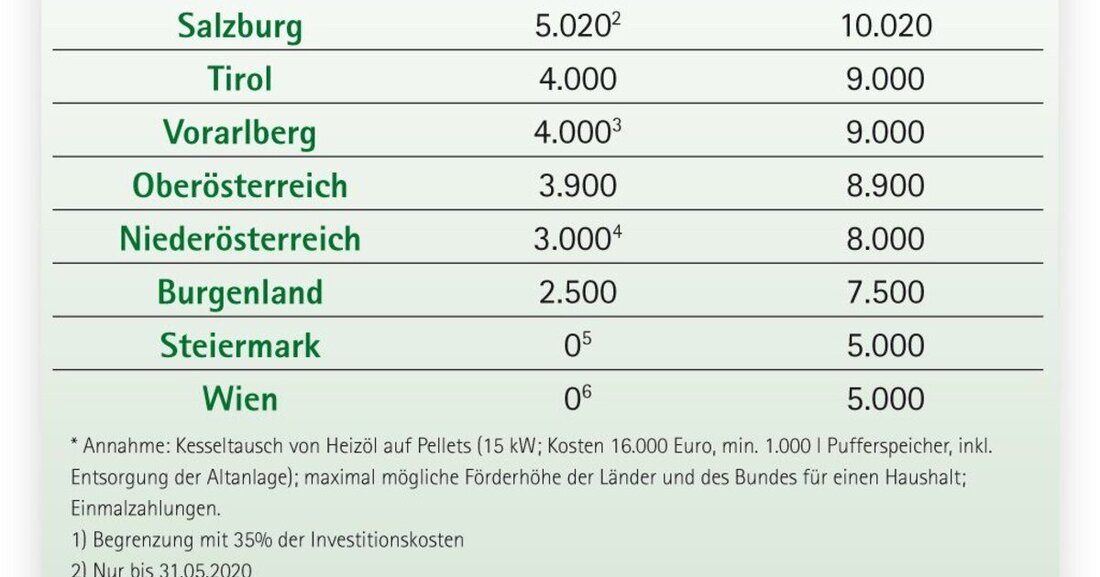 Das Klimaschutzministerium hat das Fördervolumen für die Kesseltauschaktion von fossil auf erneuerbar auf 100 Mio. Euro massiv aufgestockt.