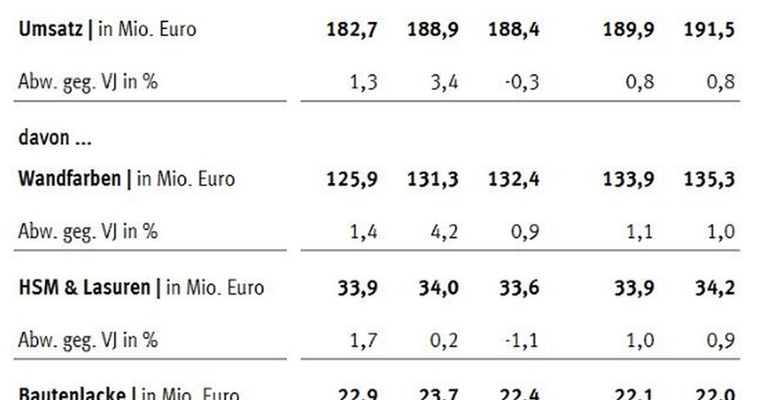 Der Markt für Farben und Lacke hat sich in Österreich 2019 nur noch seitwärts entwickelt. Bautenlacke drehten deutlich ins Minus, zeigen aktuelle Daten einer Marktstudie des Marktforschungsinstituts Branchenradar.