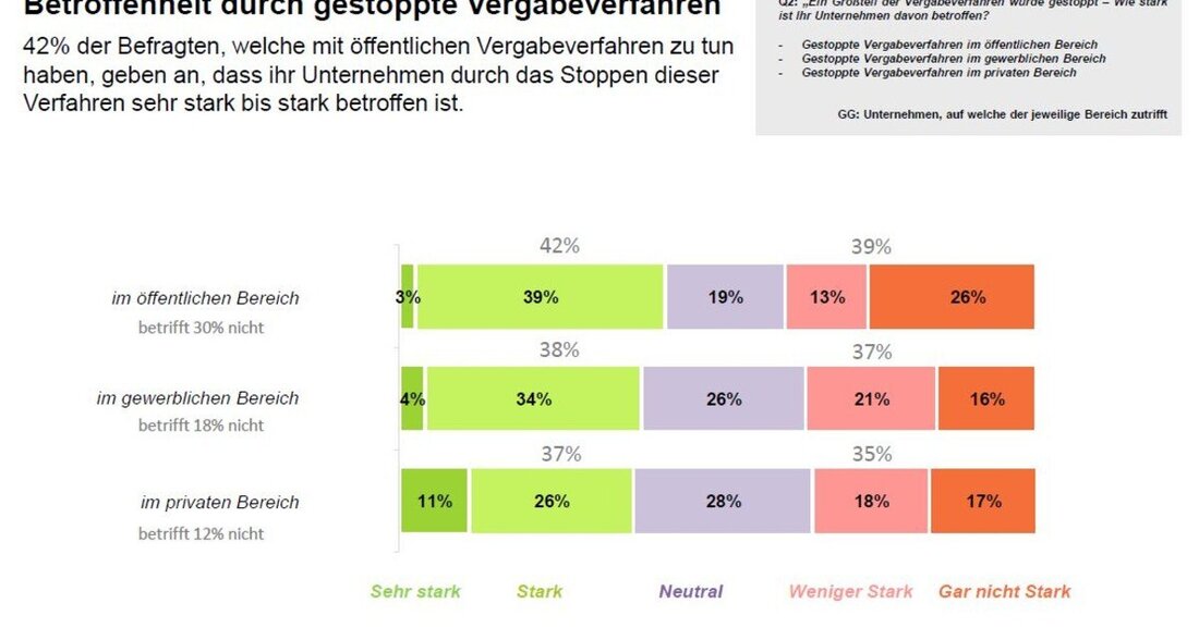 Die Unternehmen haben wieder Boden unter den Füßen und sind voller Tatendrang, so das Fazit eines Stimmungsbildes der Tiroler Bauwirtschaft. Große Sorgen bereiten jedoch gestoppte Vergabeverfahren und schleppende Genehmigungsverfahren. Hier sehen Landesinnungsmeister Anton Rieder und Manfred Lechner, Sprecher der Tiroler Bauindustrie, die Politik gefordert. 