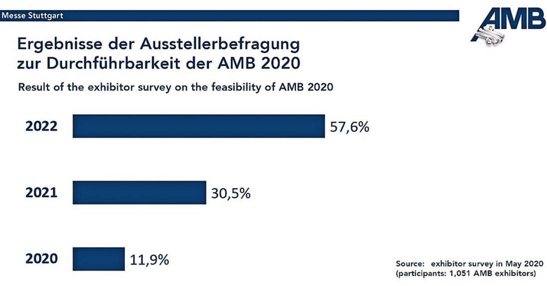 Nach einer Ausstellerbefragung hat die Messe Stuttgart beschlossen, die nächste reguläre AMB turnusgemäß vom 13. bis 17. September 2022 durchzuführen. Heuer soll es aber zum ursprünglich geplanten Termin erstmals ein „AMB Forum“ geben.