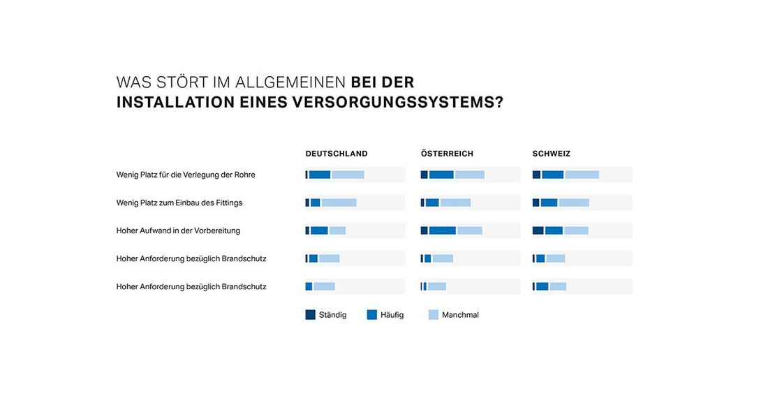 Störfaktoren sind auf Baustellen erfahrungsgemäß zahlreich. Viele davon lassen sich jedoch bereits im Ansatz beheben.