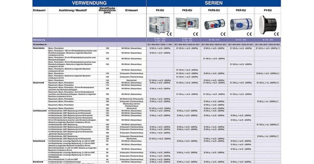 Als Branchen-Erster bringt TROX ein großformatiges Poster mit allen TROX CE-zertifizierten Brandschutzklappen auf den Markt. Nach Inkrafttreten der neuen gesetzlichen und normativen Vorgaben im Bereich Brandschutz, auf europaweiter Ebene, hielt TROX Austria GmbH an vier Standorten (Wien, OÖ, Stmk, Tirol) Expertentreffen ab.