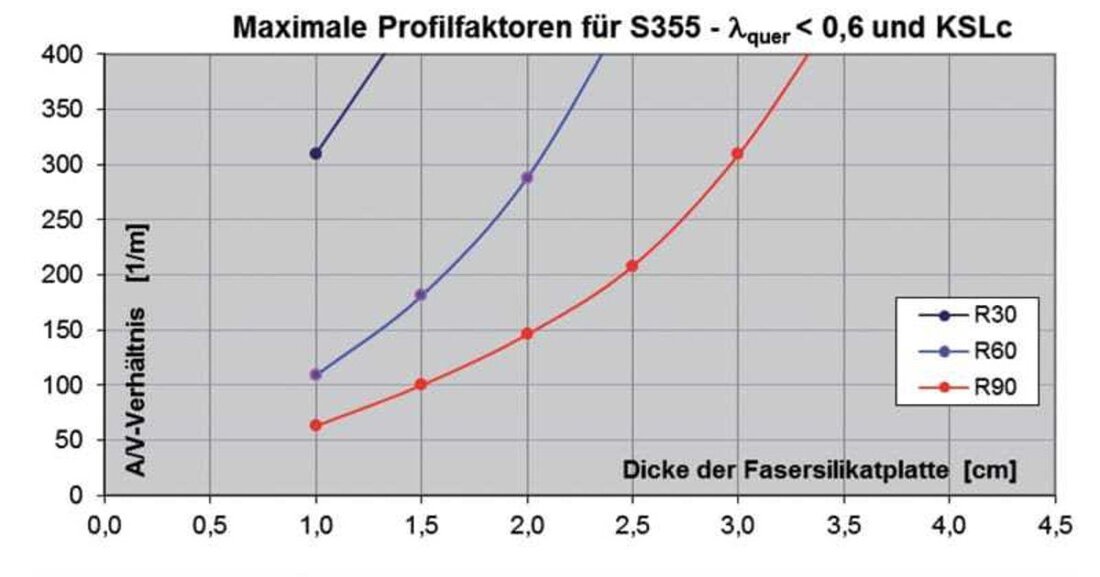 Der ÖSTV präsentiert seine neue Richtlinie „Brandschutz im Stahlbau".