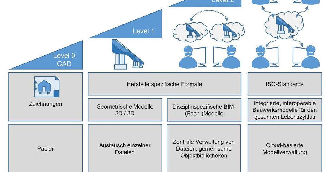 Das neue BIM-Handbuch 2022 beschreibt die Grundlagen der BIM-Technologie und beantwortet wichtige strategische Fragen.