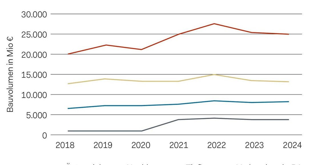 Beim Baugipfel in Salzburg standen die schwierige Lage und die Prognosen für das kommende Jahr im Mittelpunkt