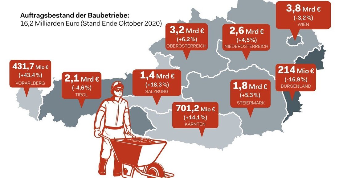 Statistik Austria veröffentlicht die Baukonjunkturzahlen Jänner bis Oktober 2020.
