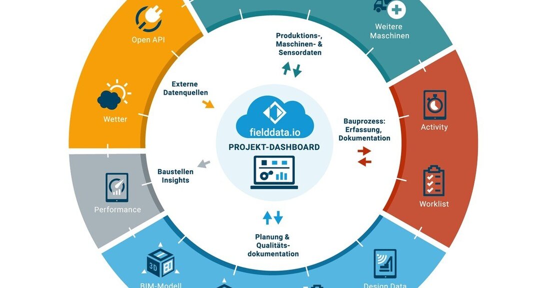 Die Bauer AG erwirbt die gesamten Anteile an der Fielddata.io GmbH, einem Anbieter von Softwarelösungen.