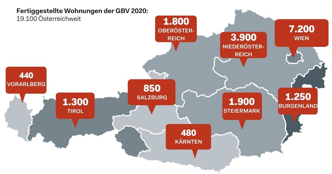 Die gemeinnützigen Bauvereinigungen konnten 2020 über 19.000 Wohnungen fertigstellen und auch die Sanierungsrate stimmt positiv.