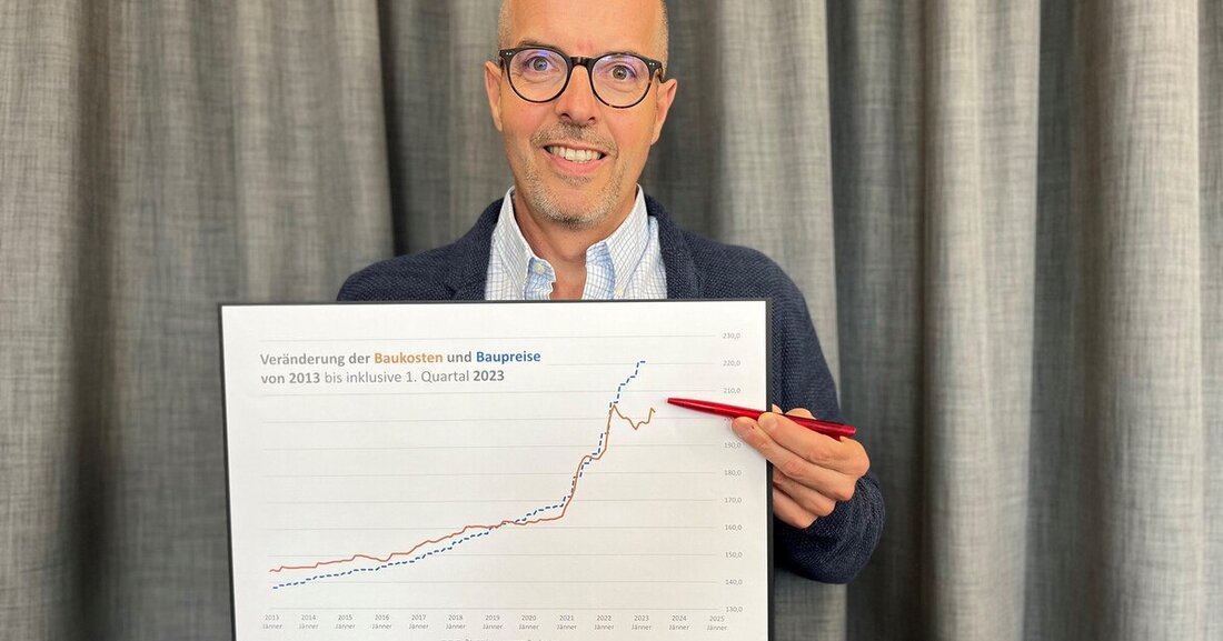Eine Zusammenführung und Auswertung amtlicher Zahlen zeigt eine Entkoppelung der Baupreise von den Baukosten.