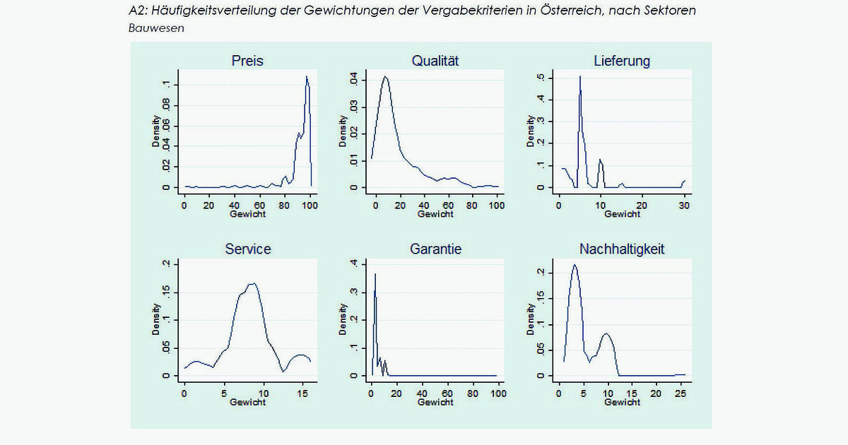 „Bestbieter“: viel Potenzial