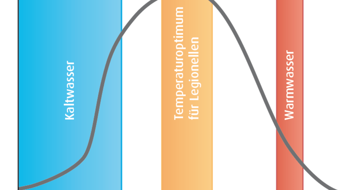 Neuerungen bei Trinkwasserinstallation