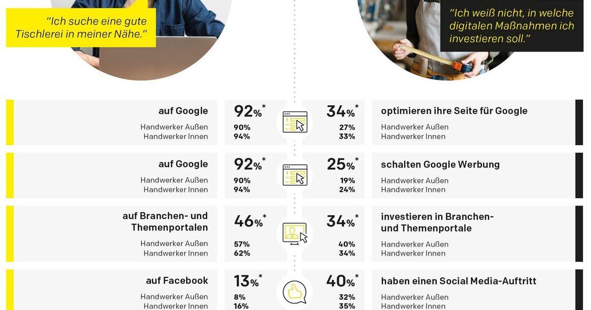 Online-Marketing: österreichische Handwerker haben viel Nachholbedarf