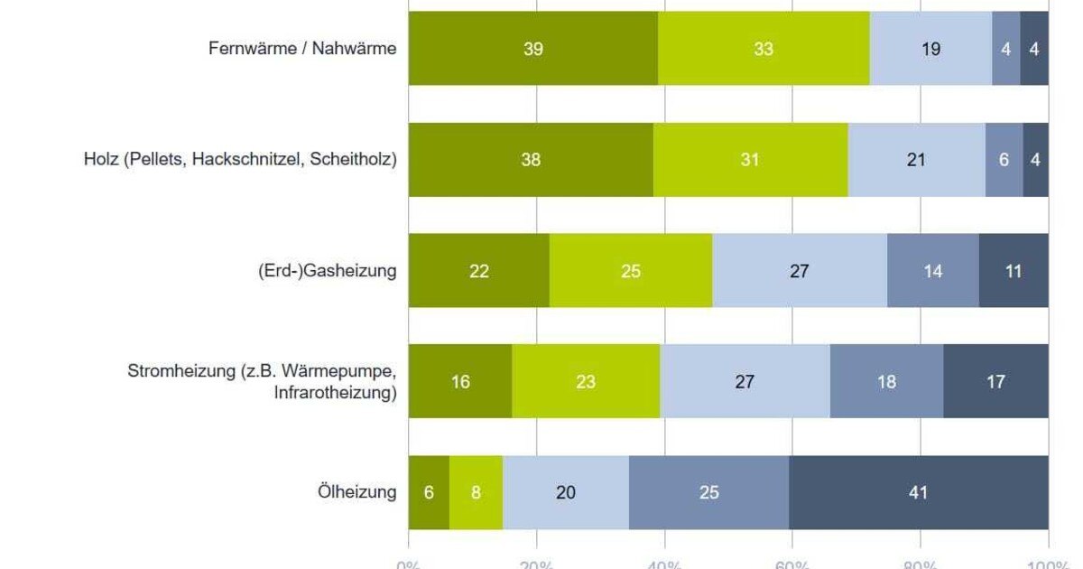 Österreicher vertrauen am liebsten Fernwärme