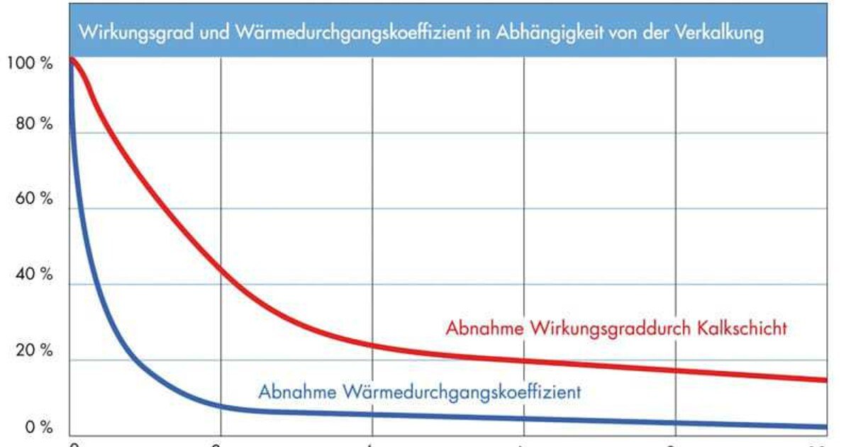 Effizienzbremse Kalk im Visier