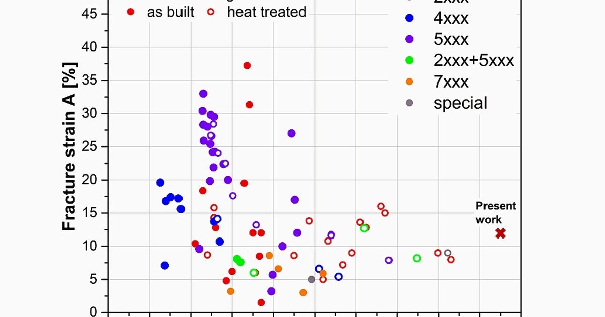 3D-Druck ermöglicht hochfeste Al-Legierungen