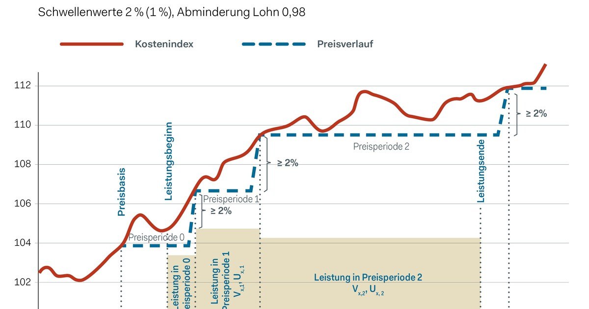 Materialpreise und Lieferengpässe am Bau