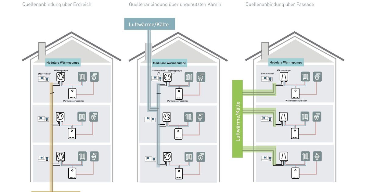 Dezentrale Wärmepumpen als Gasthermenersatz