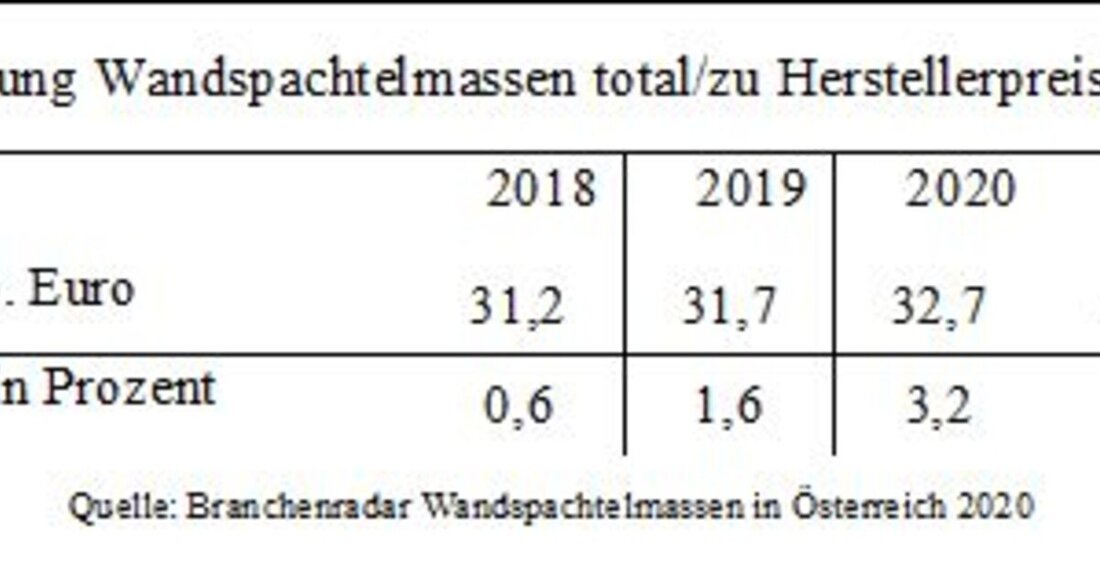 Der Umsatz mit Wandspachtelmassen wächst in Österreich im Jahr 2020 signifikant, zeigen aktuelle Daten des Marktforschungsinstituts Branchenradar.com Marktanalyse.