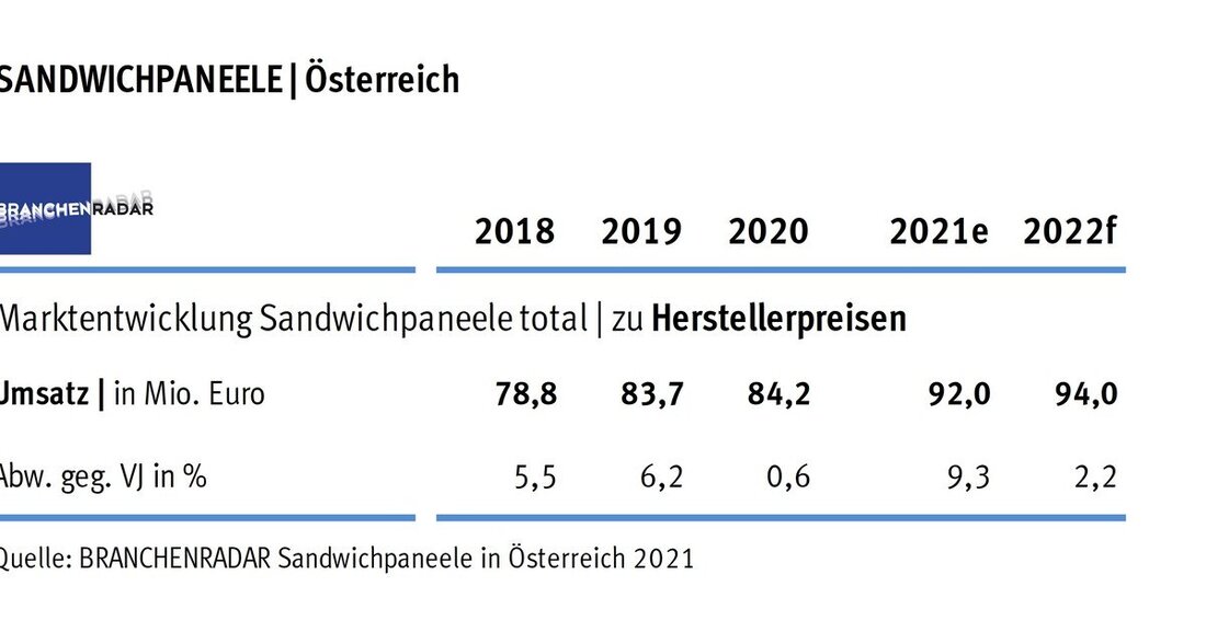 2020 wuchs der Markt für Sandwichpaneele moderat. 2021 wird die Nachfrage durch Preiserhöhungen gebremst.