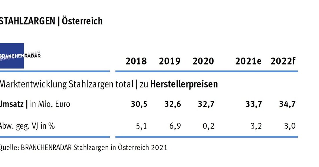 Der Markt für Stahlzargen hat sich 2020 in Österreich trotz Corona-Krise ganz gut entwickelt.
