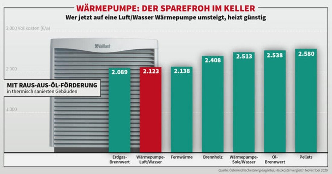 Eine Erhebung der Energieagentur zeigt: Heizen mit Wärmepumpen ist mittlerweile fast gleich günstig wie mit Gas.